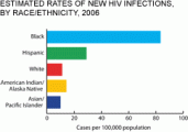 New Infections by Race