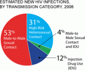 New infections in Men